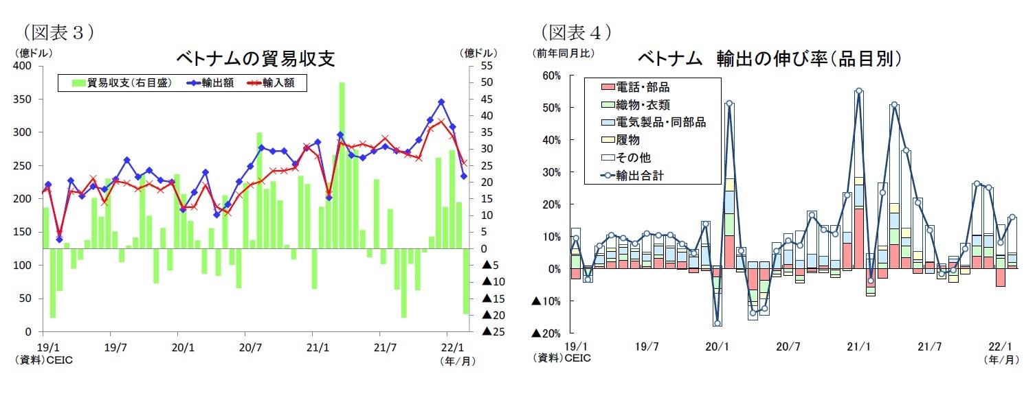 (図表3)ベトナムの貿易収支/(図表4)ベトナム輸出の伸び率(品目別)