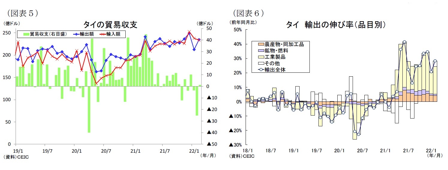 （図表５）タイの貿易収支/（図表６）タイ輸出の伸び率（品目別）