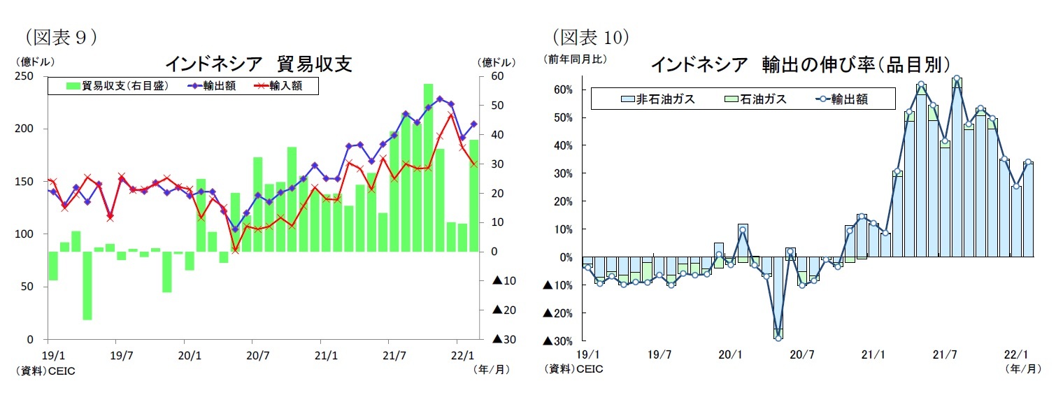 （図表９）インドネシア貿易収支/（図表10）インドネシア輸出の伸び率（品目別）