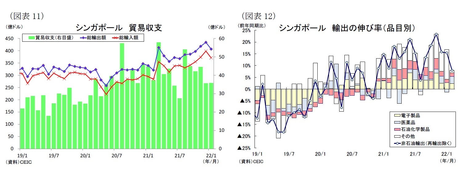 （図表11）シンガポール貿易収支/（図表12）シンガポール輸出の伸び率（品目別）