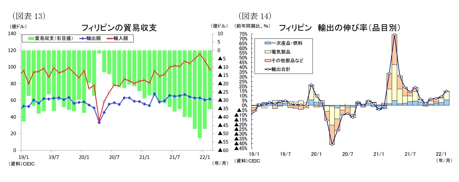 （図表13）フィリピンの貿易収支/（図表14）フィリピン 輸出の伸び率（品目別）