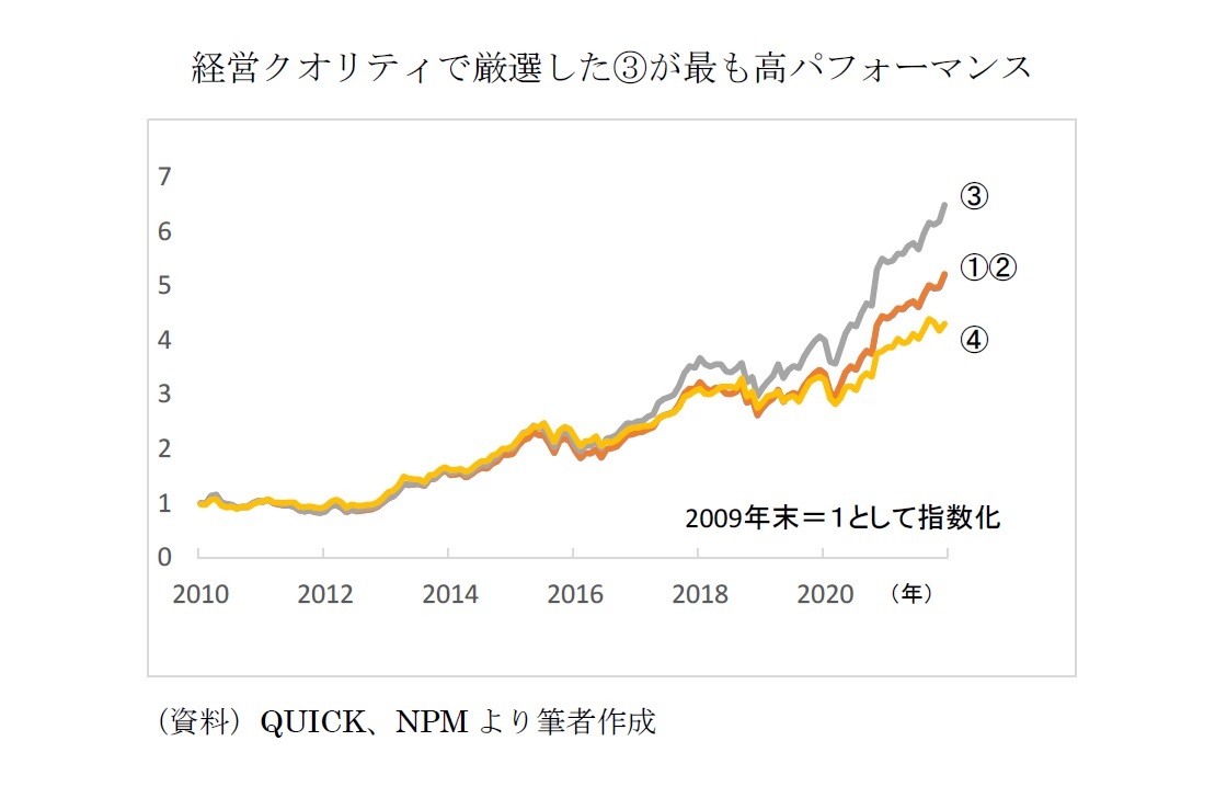 経営クオリティで厳選した③が最も高パフォーマンス