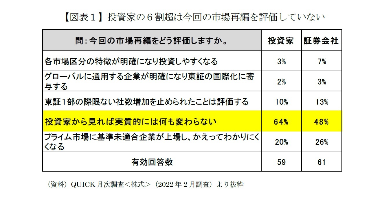 【図表１】投資家の６割超は今回の市場再編を評価していない
