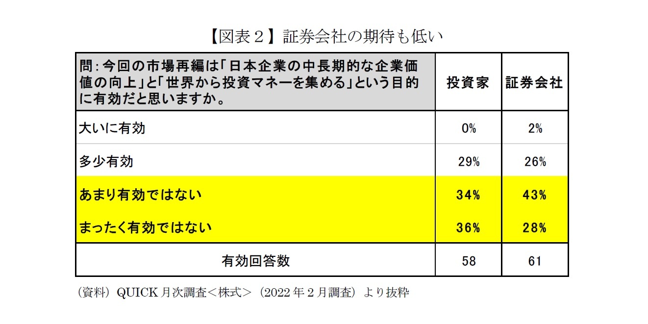 【図表２】証券会社の期待も低い