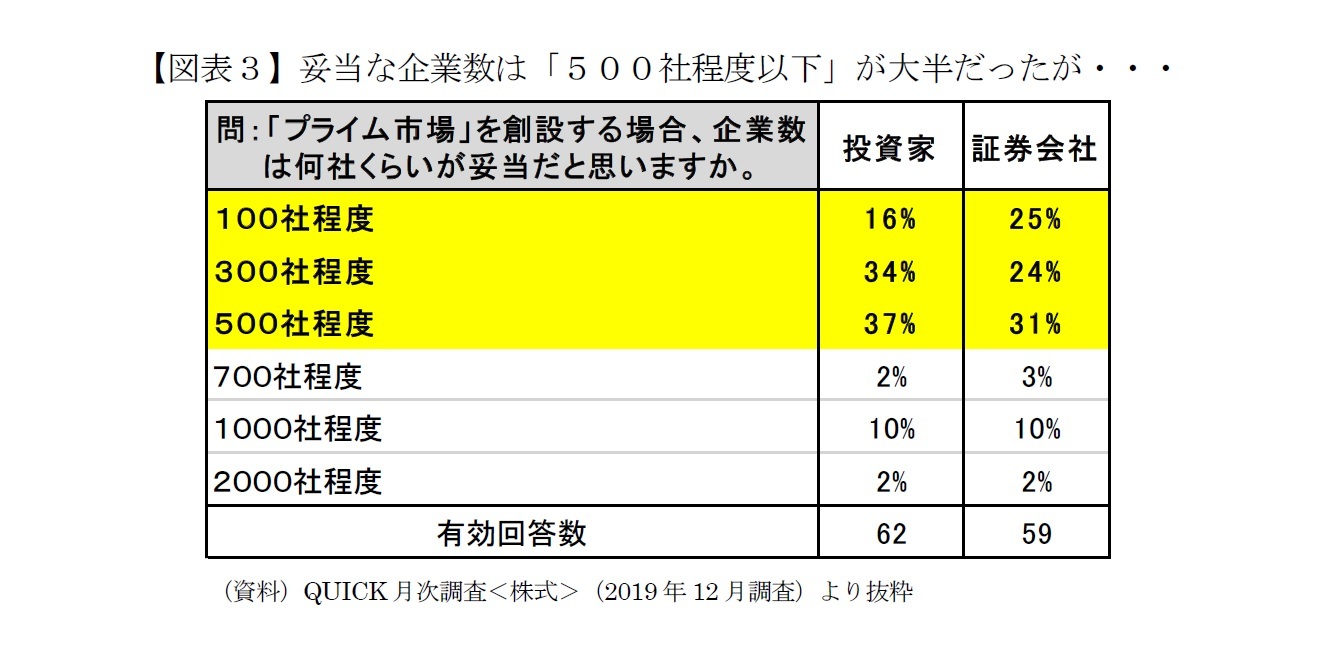 【図表３】妥当な企業数は「５００社程度以下」が大半だったが・・・