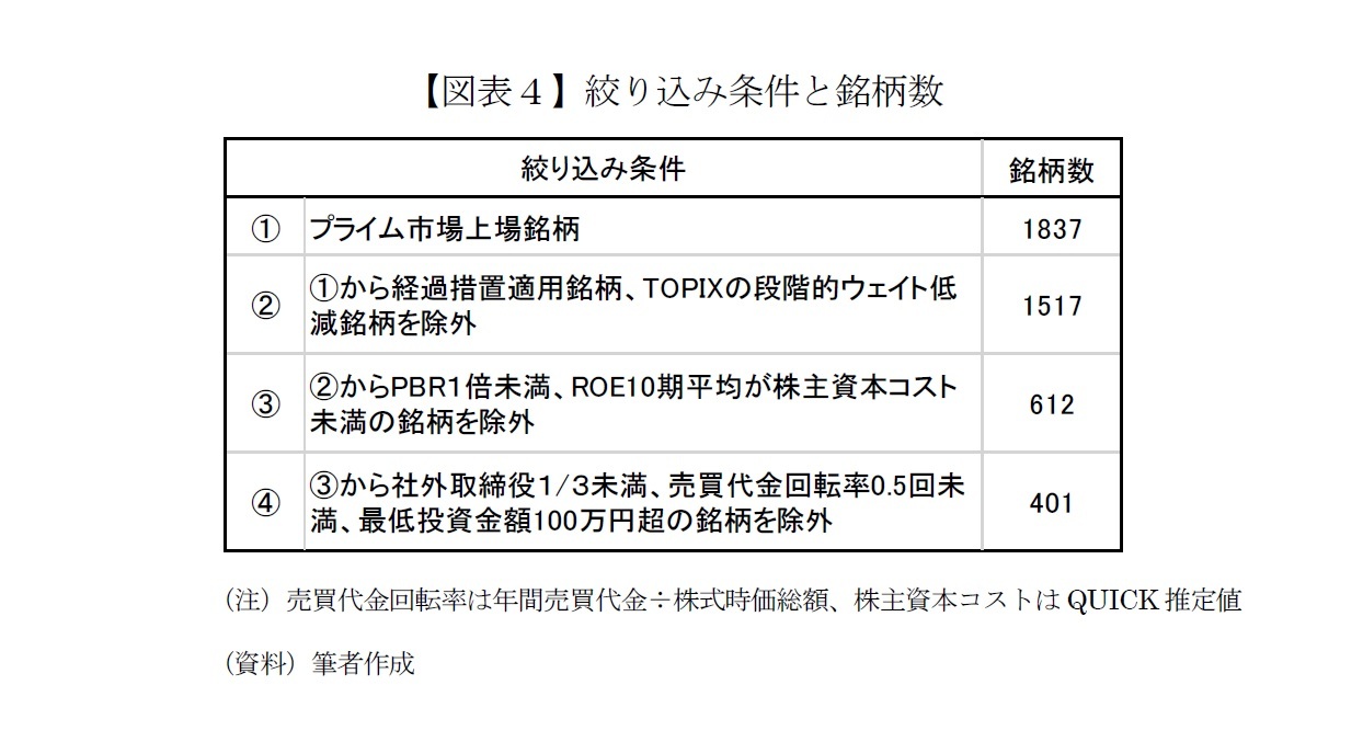 【図表４】絞り込み条件と銘柄数