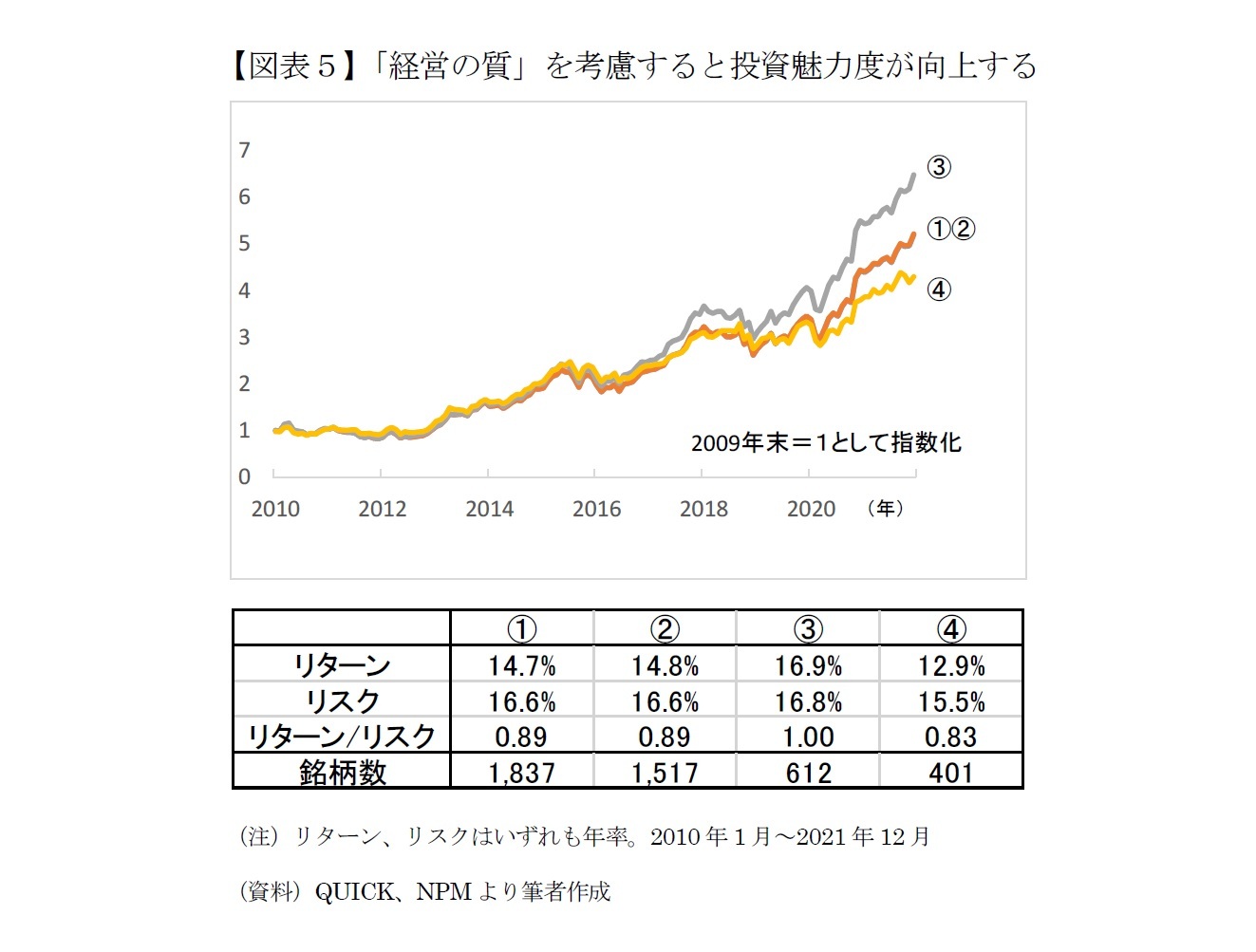【図表５】「経営の質」を考慮すると投資魅力度が向上する
