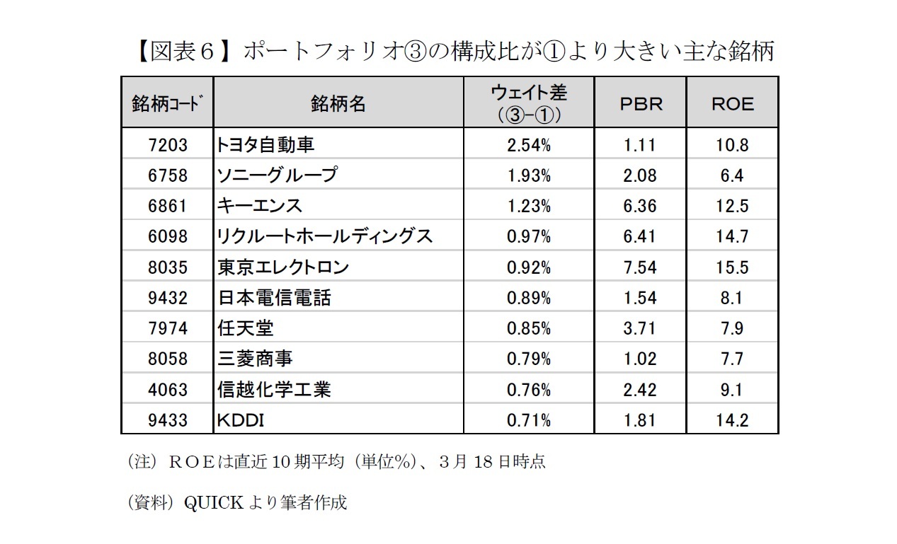 【図表６】ポートフォリオ③の構成比が①より大きい主な銘柄