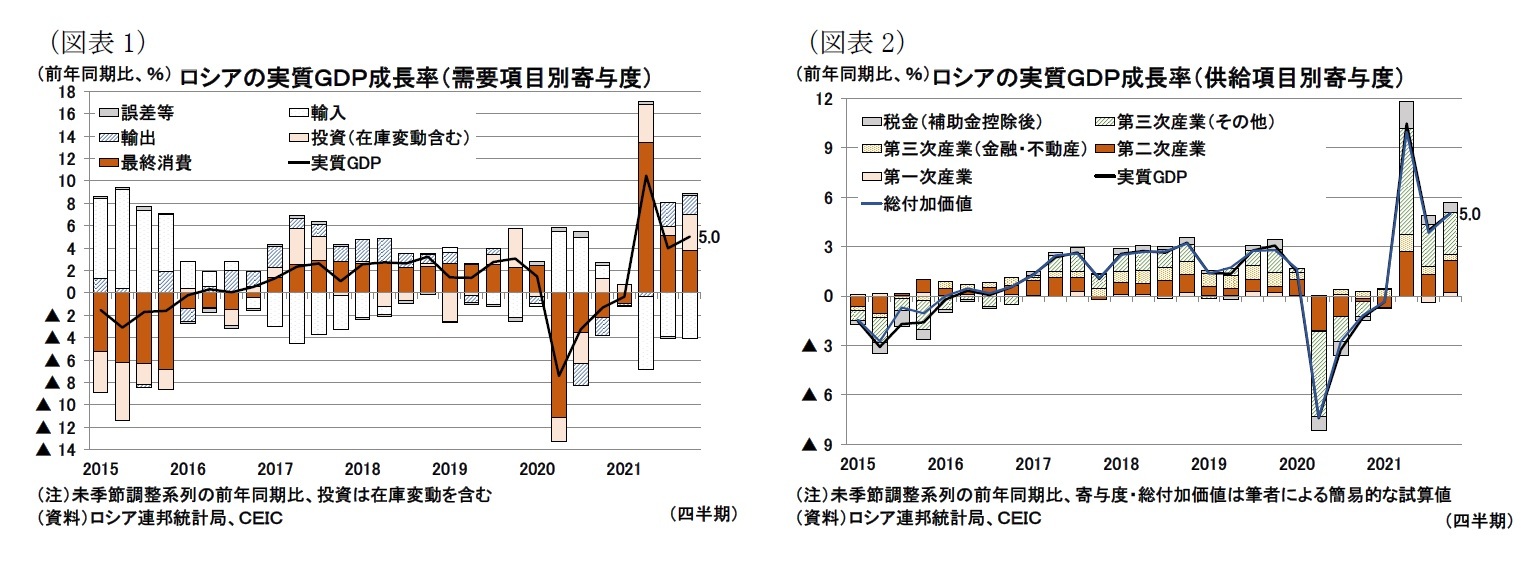 （図表1）ロシアの実質ＧＤＰ成長率（需要項目別寄与度）/（図表2）ロシアの実質ＧＤＰ成長率（供給項目別寄与度）