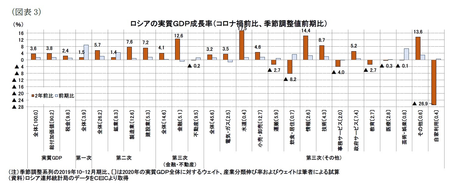 （図表3）ロシアの実質ＧＤＰ成長率（コロナ禍前比、季節調整値前期比）