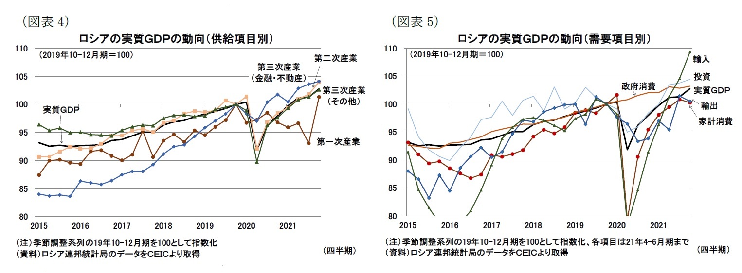 （図表4）ロシアの実質ＧＤＰの動向（供給項目別）/（図表5）ロシアの実質ＧＤＰの動向（需要項目別）