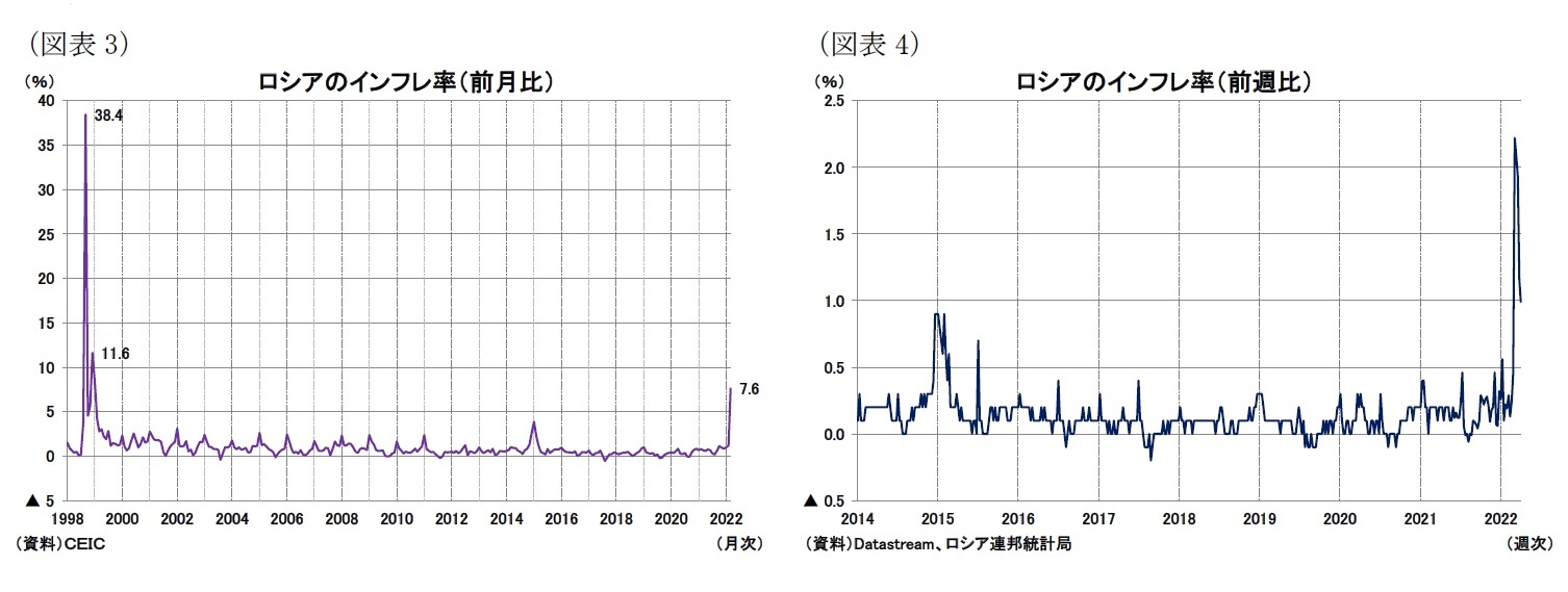 （図表3）ロシアのインフレ率（前月比）/（図表4）ロシアのインフレ率（前週比）