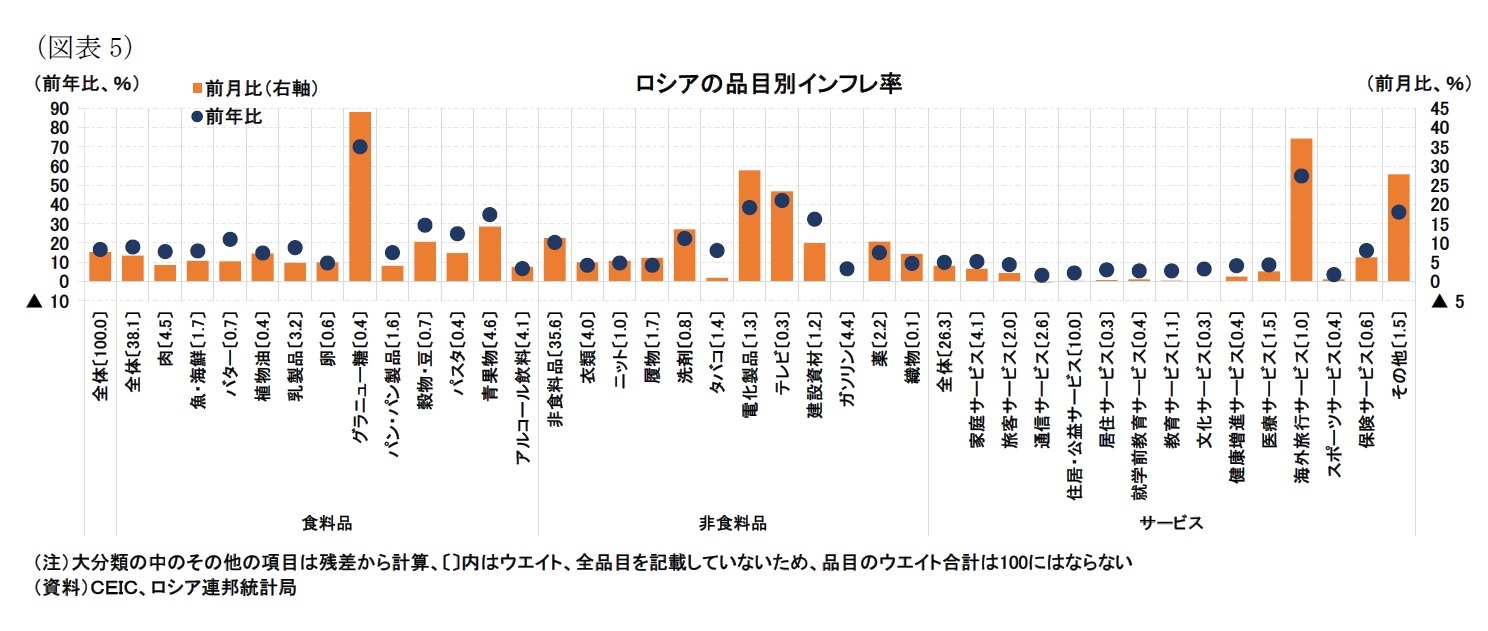 （図表5）ロシアの品目別インフレ率