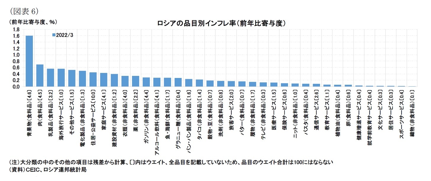 ロシアの品目別インフレ率（前年比寄与度）