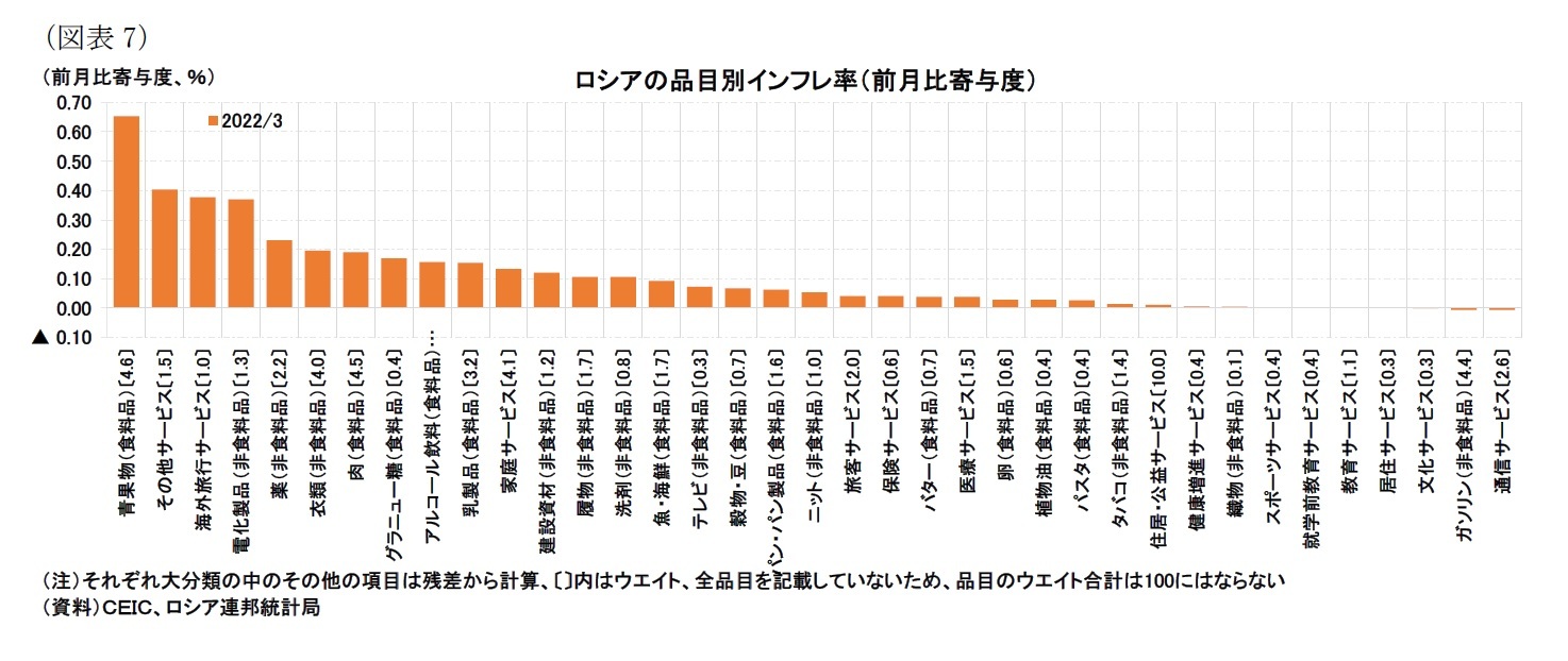 ロシアの品目別インフレ率（前月比寄与度）