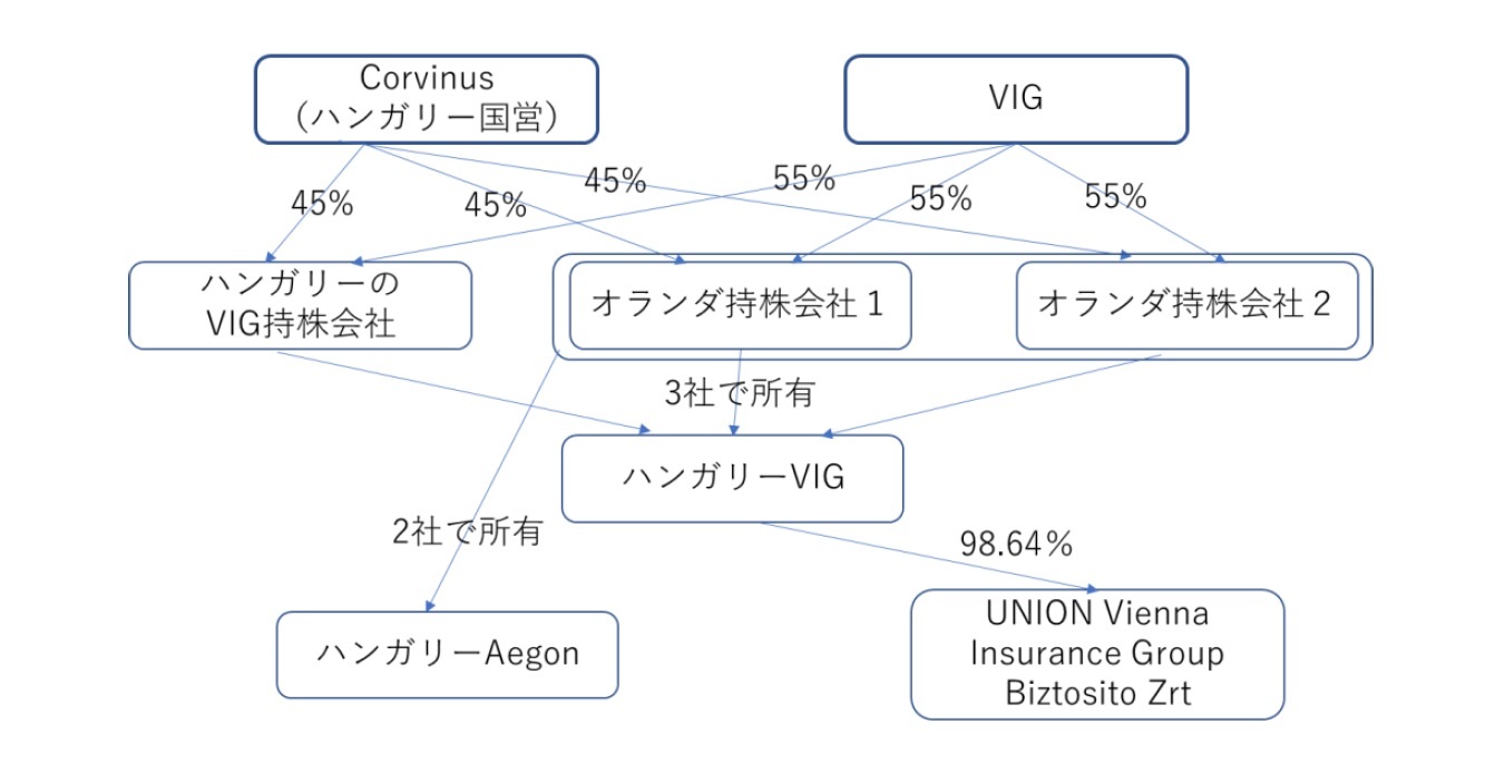 ハンガリー政府とVIGを巡る取引の構図の概要