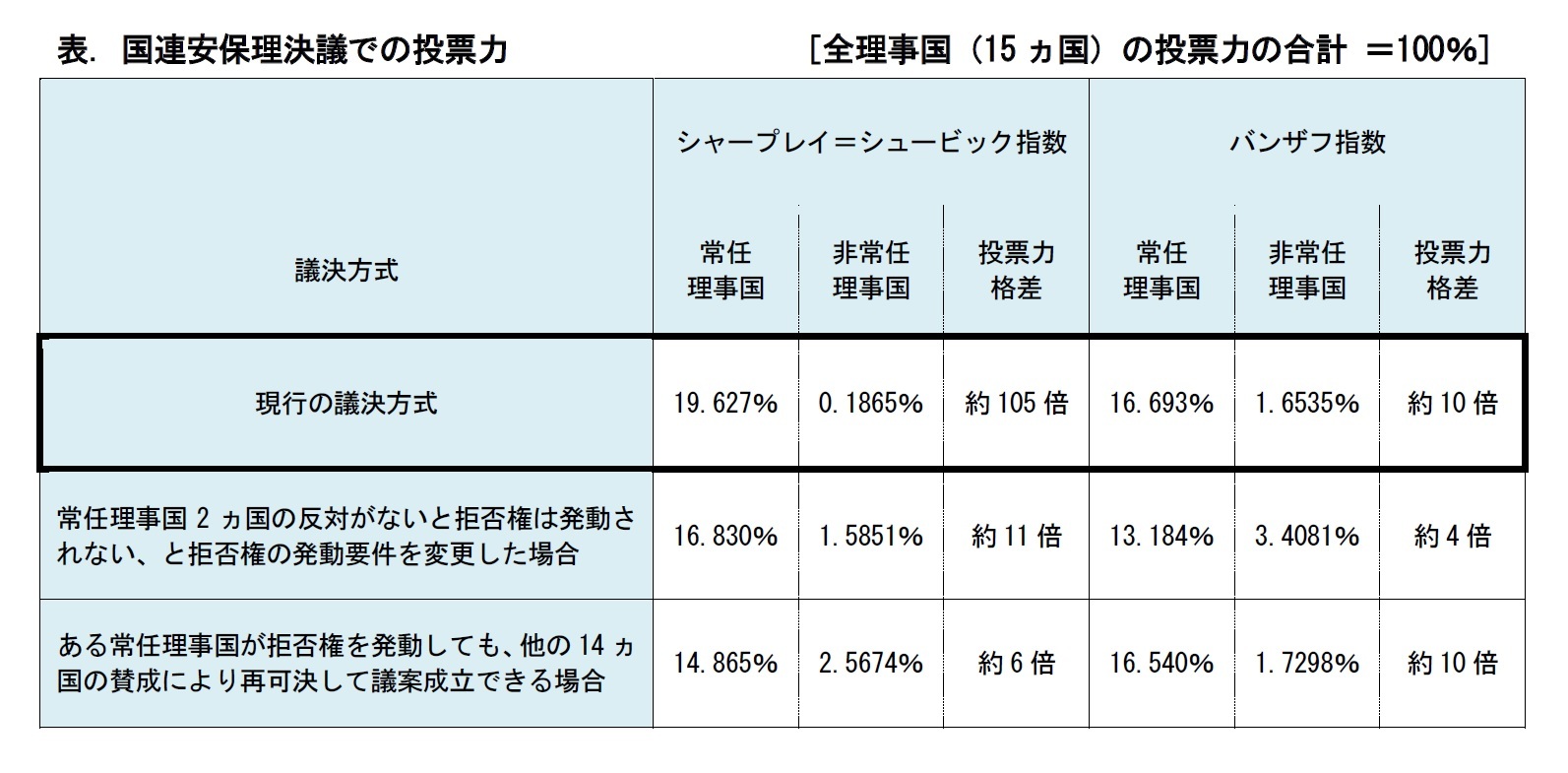 表. 国連安保理決議での投票力