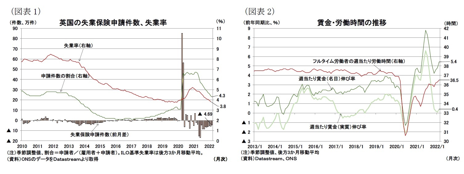 （図表1）英国の失業保険申請件数、失業率/（図表2）賃金・労働時間の推移