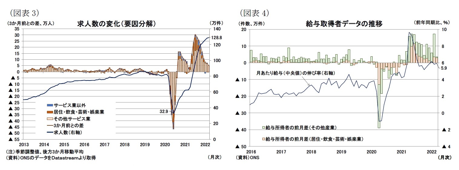 （図表3）求人数の変化（要因分解）/（図表4）給与取得者データの推移