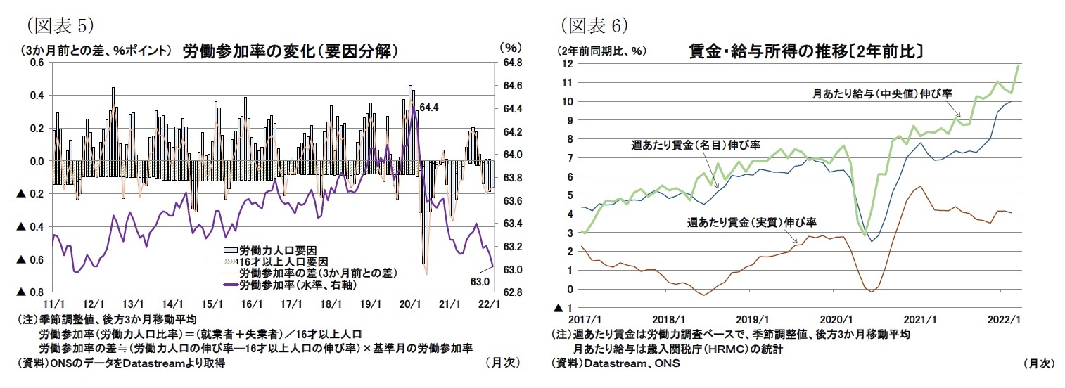 （図表5）労働参加率の変化（要因分解）/（図表6）賃金・給与所得の推移〔2年前比〕