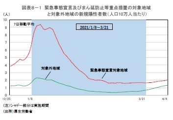 図表８－1 緊急事態宣言及びまん延防止等重点措置の対象地域と対象外地域の新規陽性者数（人口10万人当たり）