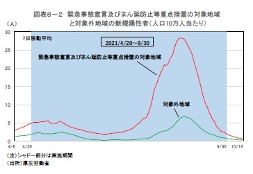 図表８－２ 緊急事態宣言及びまん延防止等重点措置の対象地域と対象外地域の新規陽性者（人口10万人当たり）