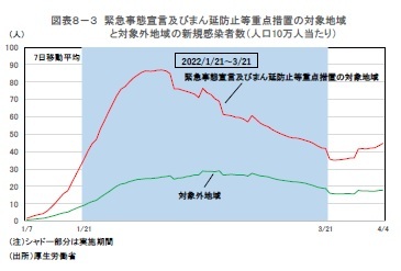 図表8-3 緊急事態宣言及びまん延防止等重点措置の対象地域と対象外地域の新規感染者数(人口10万人当たり)