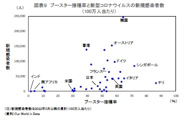 図表9 ブースター接種率と新型コロナウイルスの新規感染者数(100万人当たり)