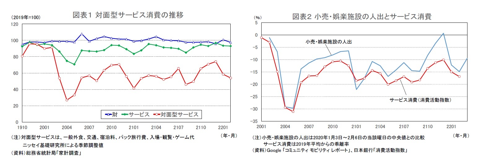 図表1 対面型サービス消費の推移/図表2 小売・娯楽施設の人出とサービス消費