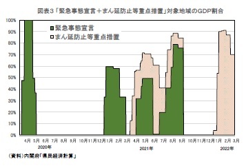 図表3 「緊急事態宣言+まん延防止等重点措置」対象地域のGDP割合