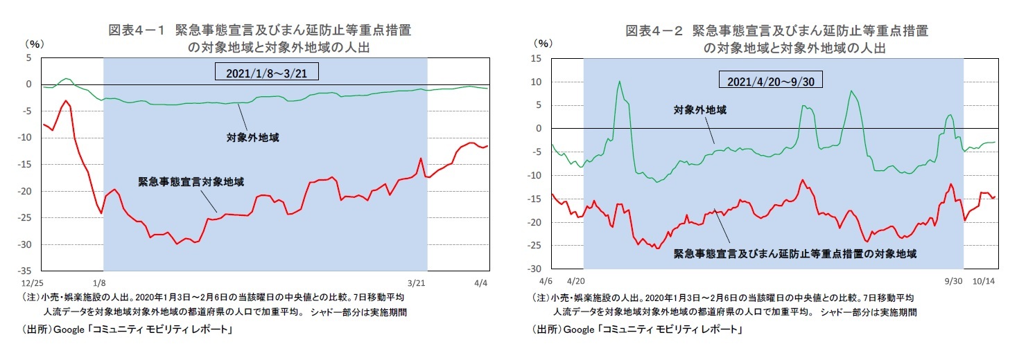図表4-1 緊急事態宣言及びまん延防止等重点措置の対象地域と対象外地域の人出/図表4-2 緊急事態宣言及びまん延防止等重点措置の対象地域と対象外地域の人出