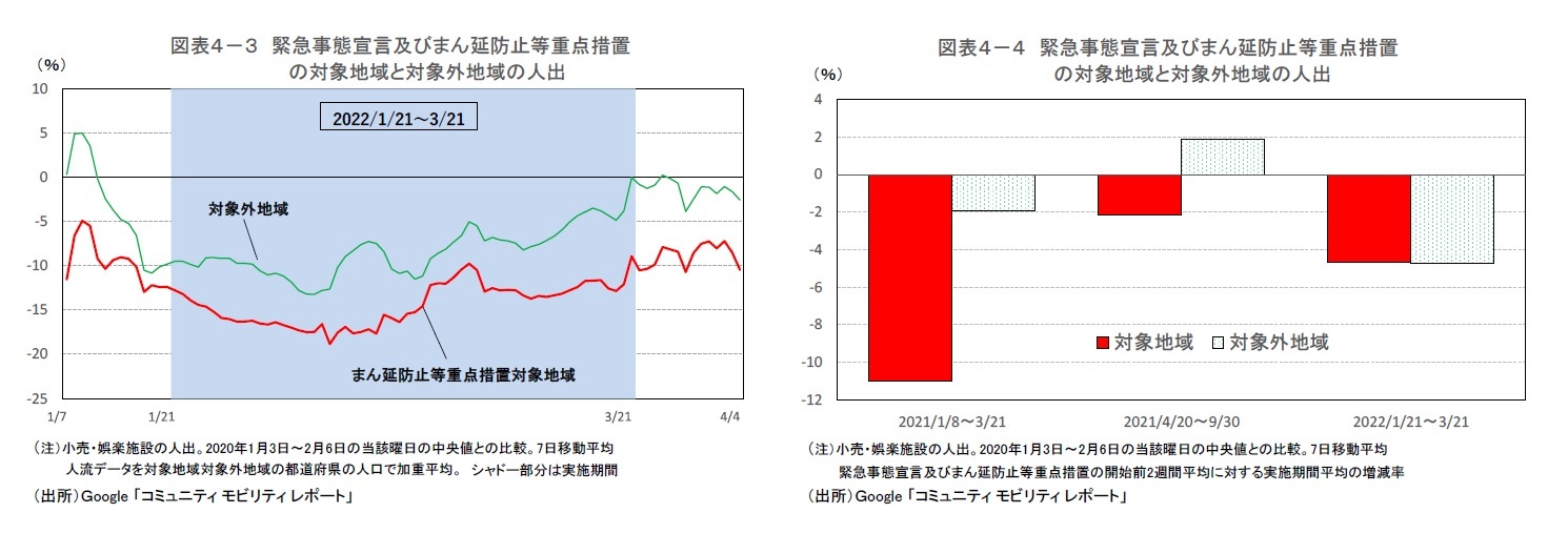 図表4-3 緊急事態宣言及びまん延防止等重点措置の対象地域と対象外地域の人出/図表4-4 緊急事態宣言及びまん延防止等重点措置の対象地域と対象外地域の人出