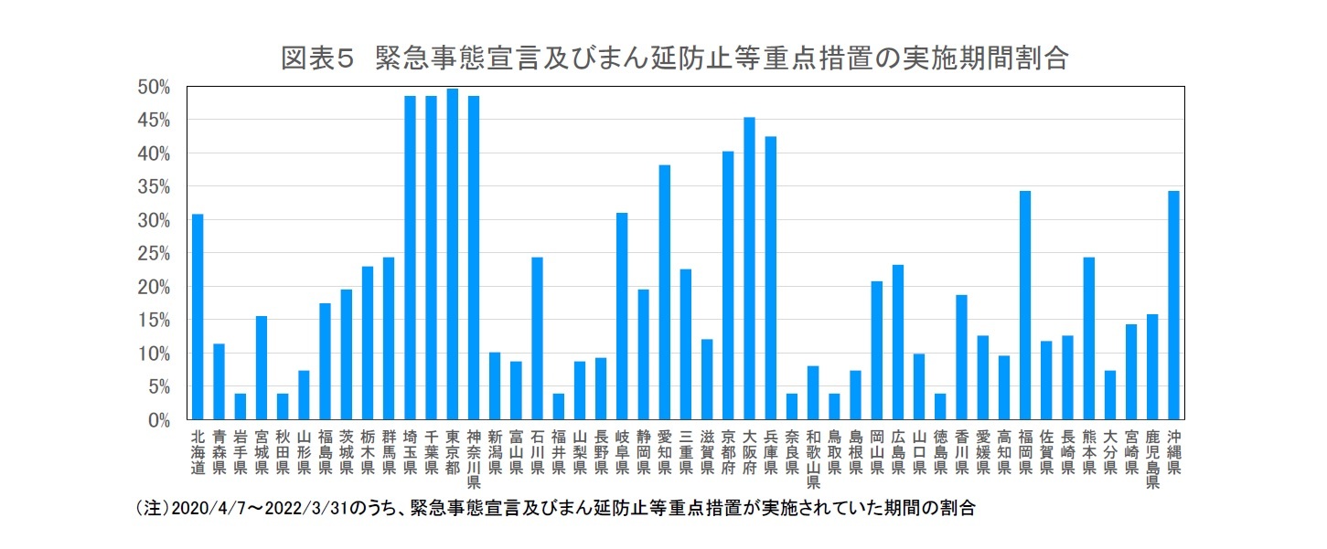 図表5 緊急事態宣言及びまん延防止等重点措置の実施期間割合