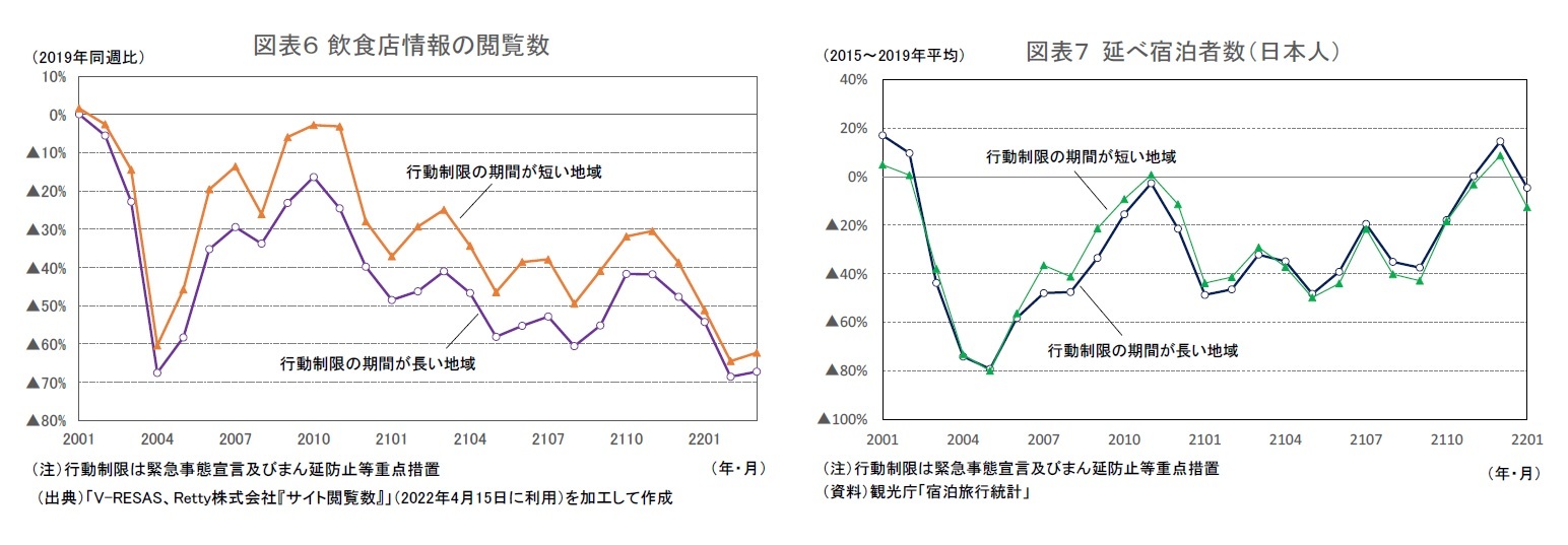 図表6 飲食店情報の閲覧数/図表7 延べ宿泊者数(日本人)
