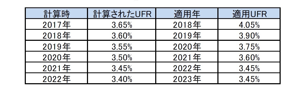 過去の毎年の計算結果と実際の適用UFR水準の推移