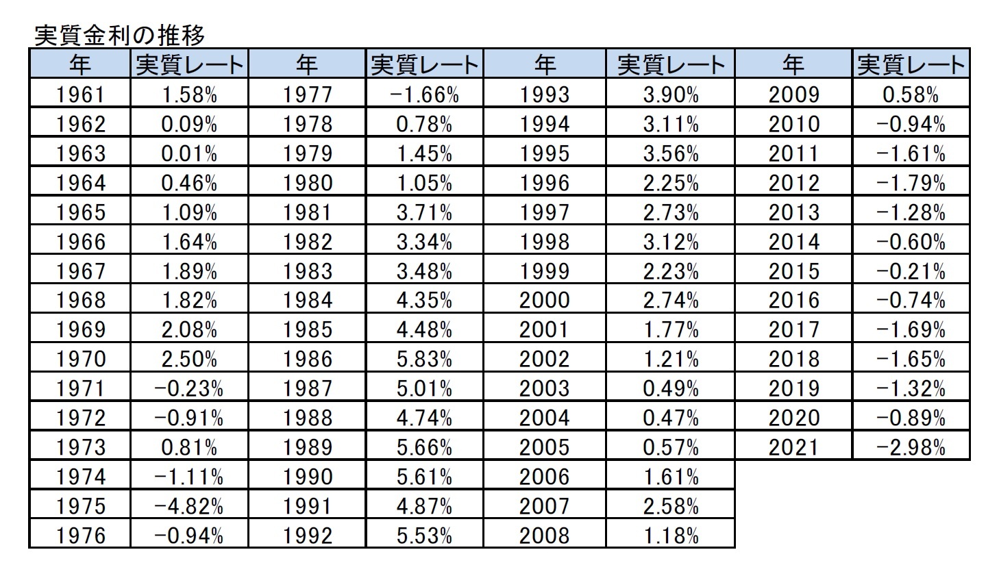 実質金利の推移