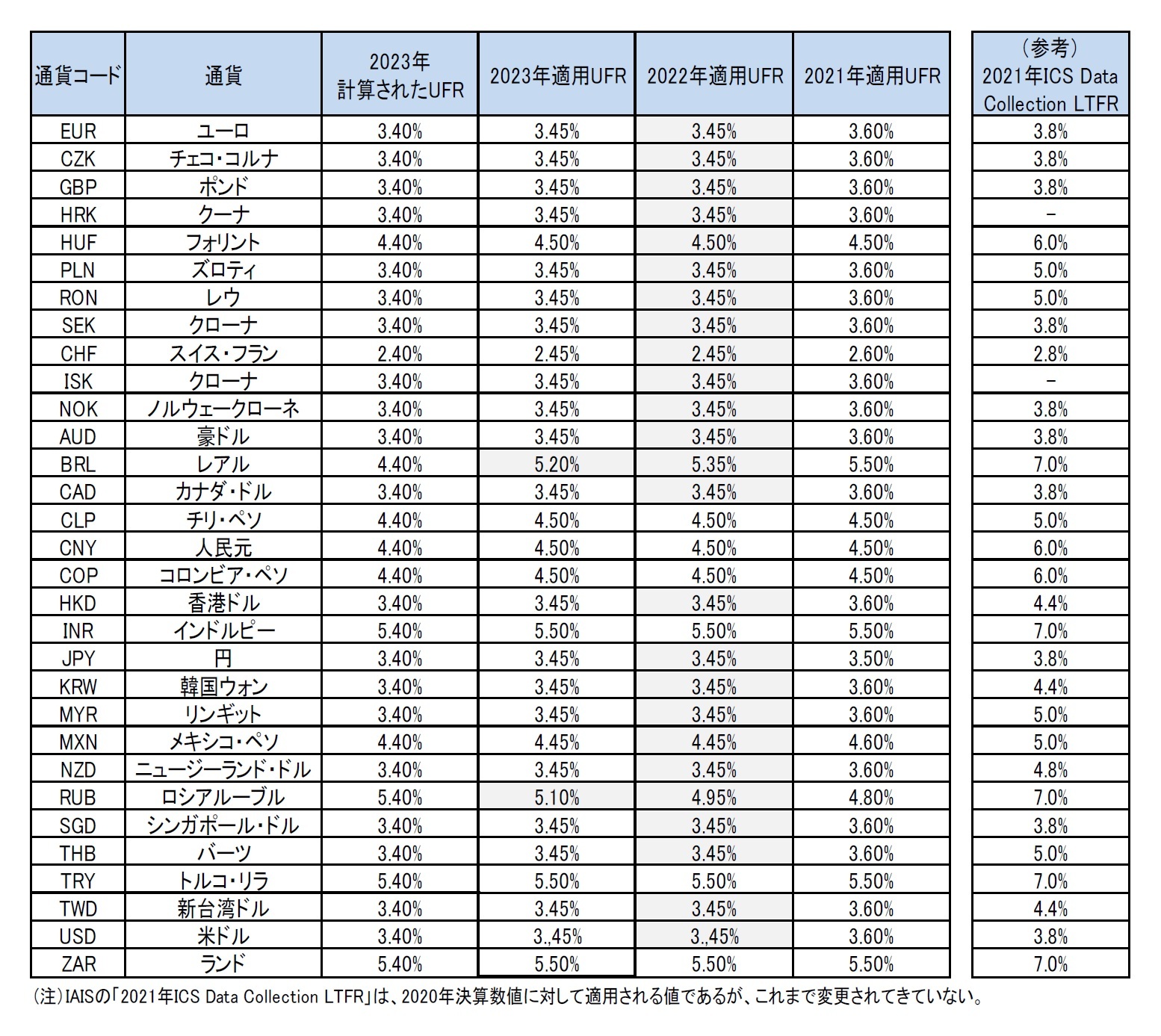 UFRに類似する概念であるIAIS（保険監督者国際機構）によるICS（保険資本基準）におけるLTFR（長期フォワードレート）の水準