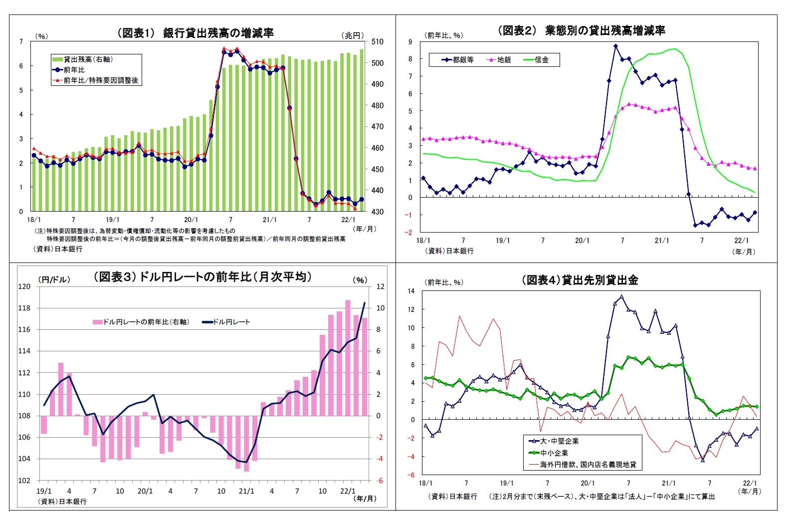 （図表1） 銀行貸出残高の増減率/（図表２） 業態別の貸出残高増減率/（図表３） ドル円レートの前年比（月次平均）/（図表４）貸出先別貸出金