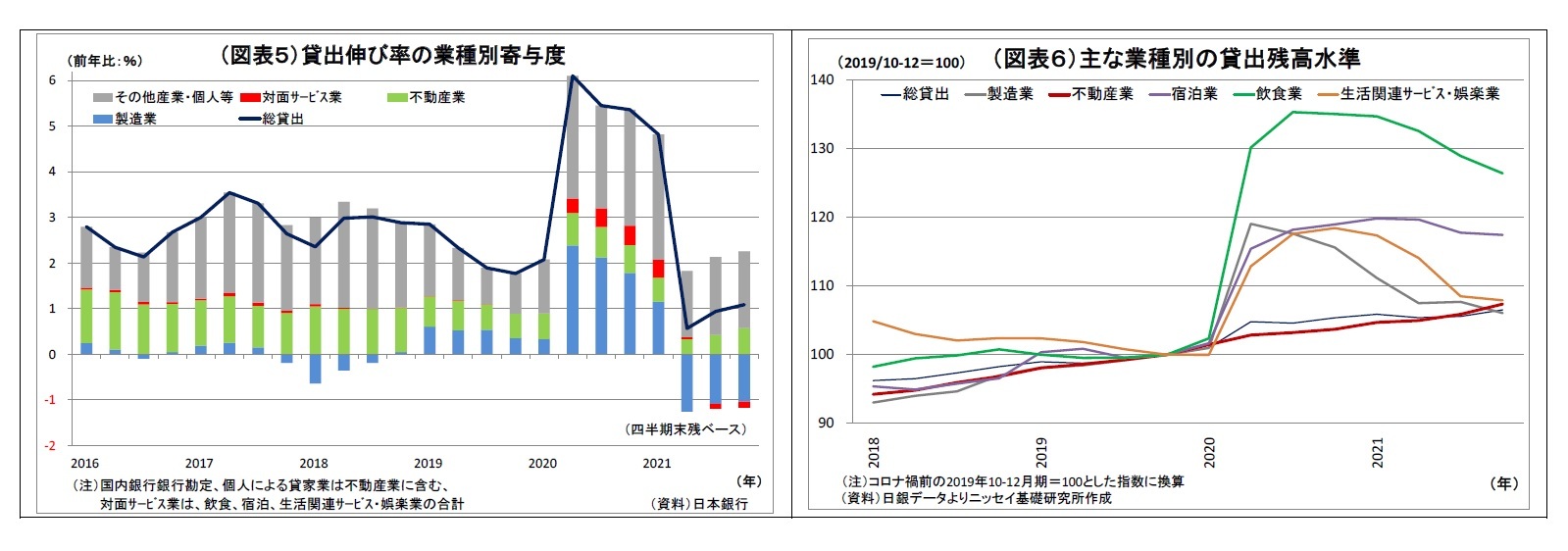 （図表５）貸出伸び率の業種別寄与度/（図表６）主な業種別の貸出残高水準