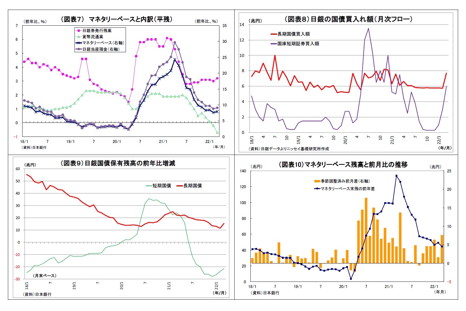 （図表７） マネタリーベースと内訳（平残）/（図表８）日銀の国債買入れ額（月次フロー）/（図表９）日銀国債保有残高の前年比増減/（図表10）マネタリーベース残高と前月比の推移