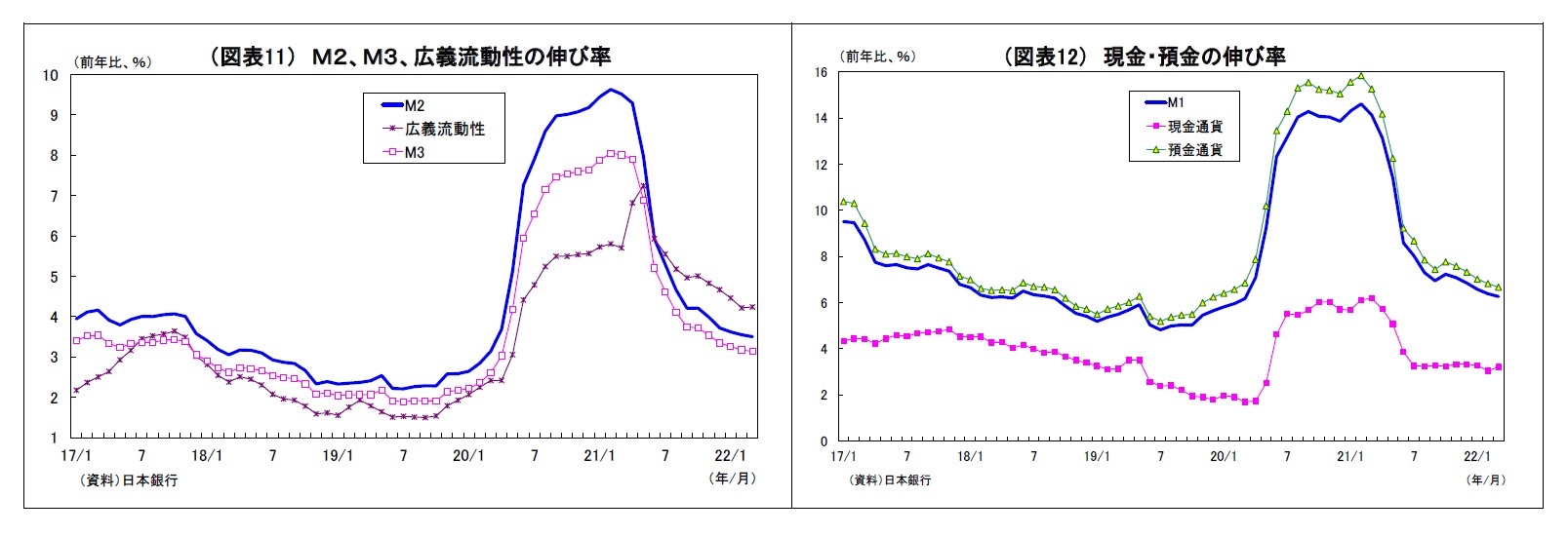 （図表11） Ｍ２、Ｍ３、広義流動性の伸び率/（図表12） 現金・預金の伸び率