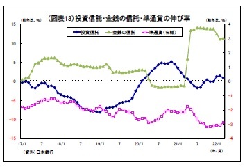 (図表13)投資信託・金銭の信託・準通貨の伸び率