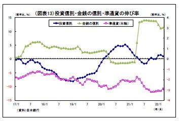 （図表13）投資信託・金銭の信託・準通貨の伸び率