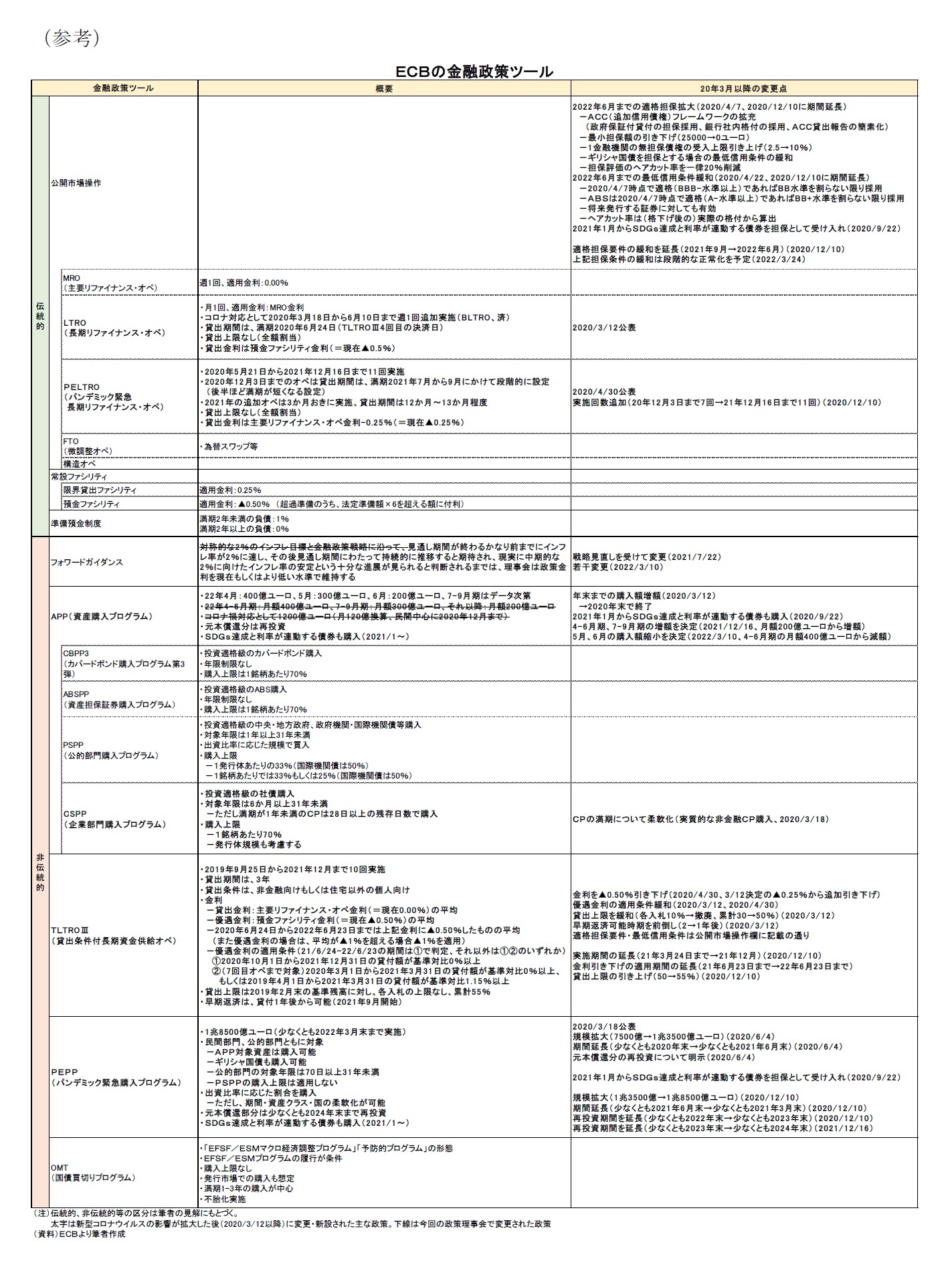 （参考）ＥＣＢの金融政策ツール