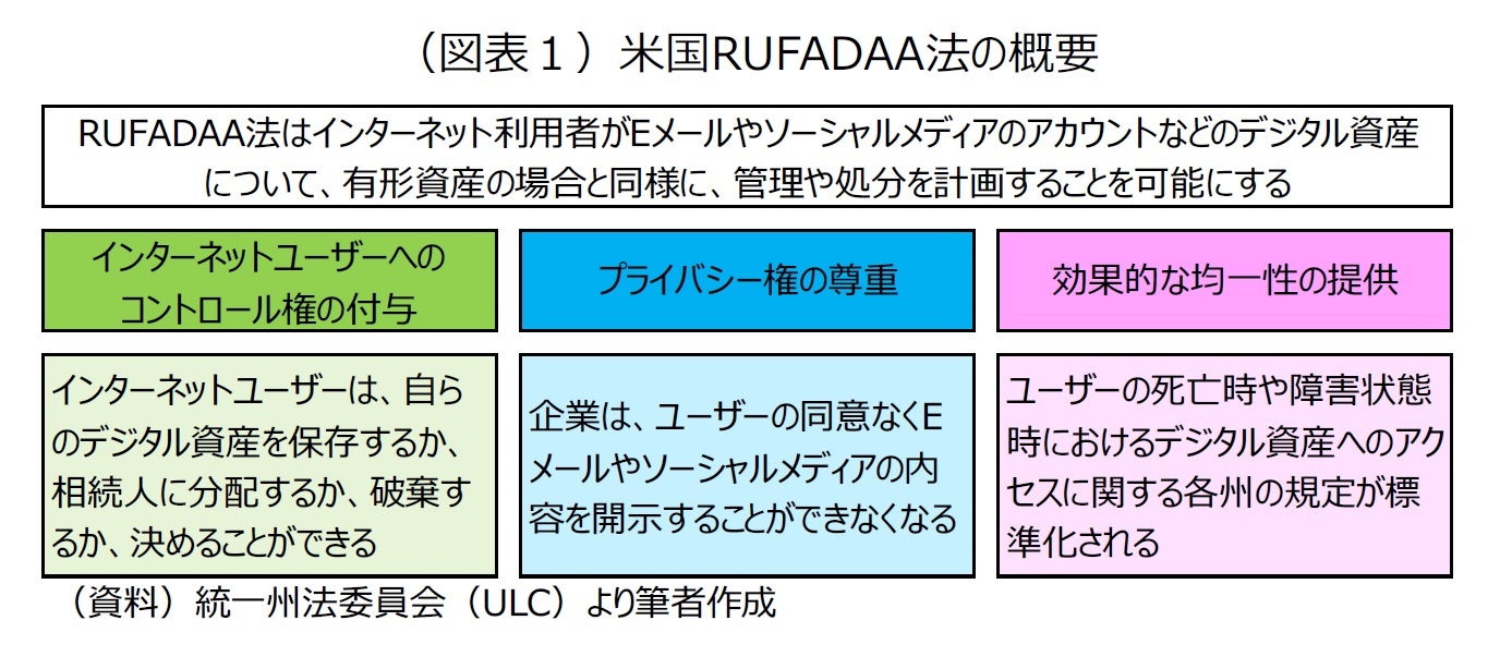 （図表１）米国RUFADAA法の概要