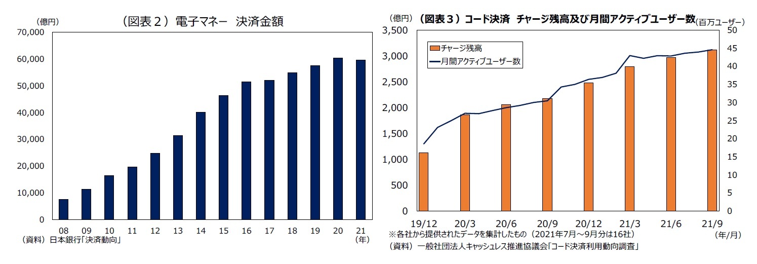 （図表２）電子マネー決済金額/（図表３）コード決済チャージ残高及び月間アクティブユーザー数