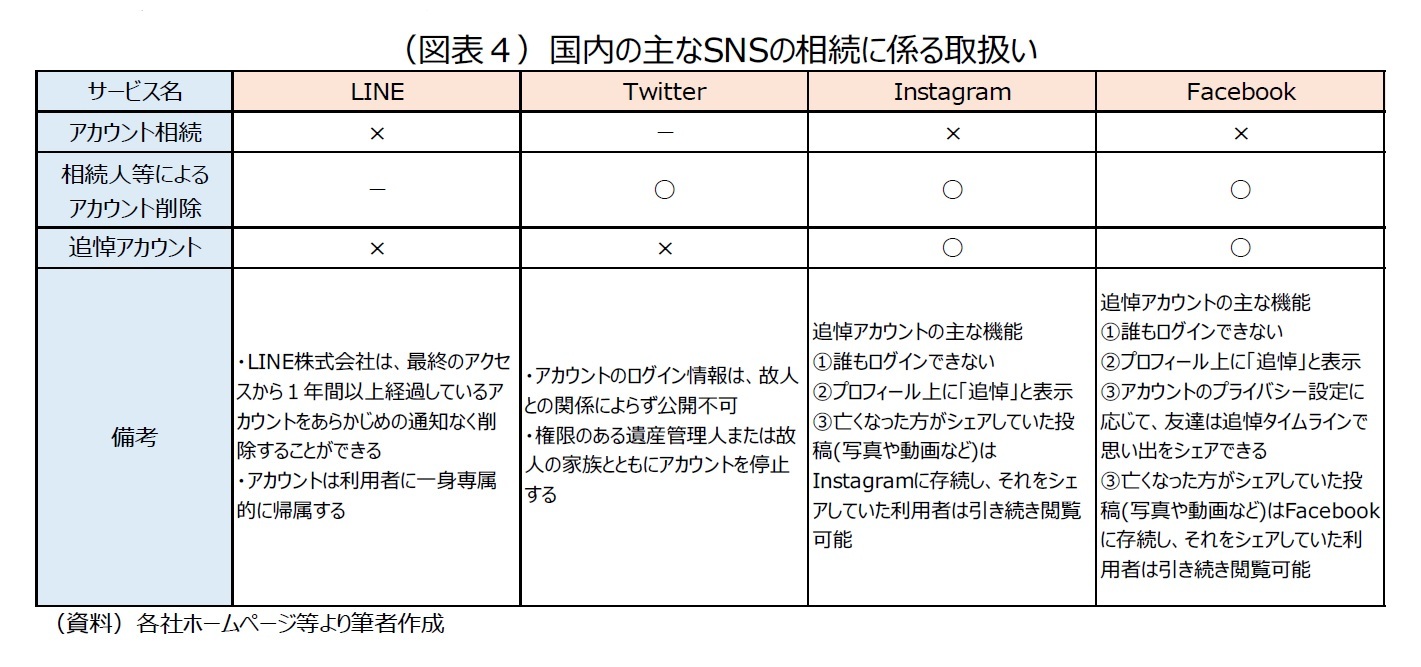 （図表４）国内の主なSNSの相続に係る取扱い