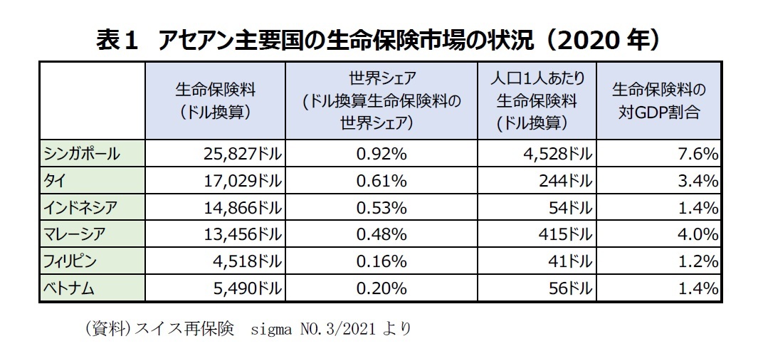 表１　アセアン主要国の生命保険市場の状況（2020年）