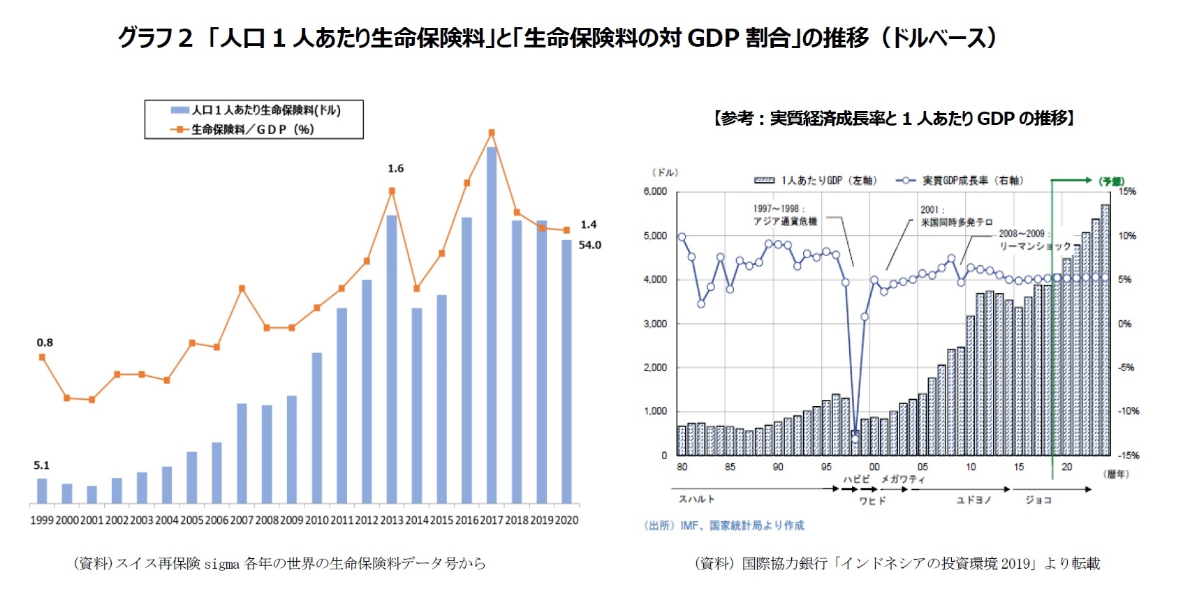 グラフ2　「人口1人あたり生命保険料」と「生命保険料の対GDP割合」の推移（ドルベース）