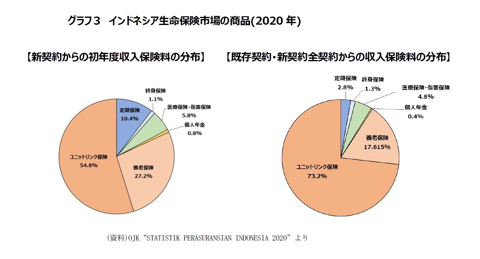 グラフ３　インドネシア生命保険市場の商品(2020年)